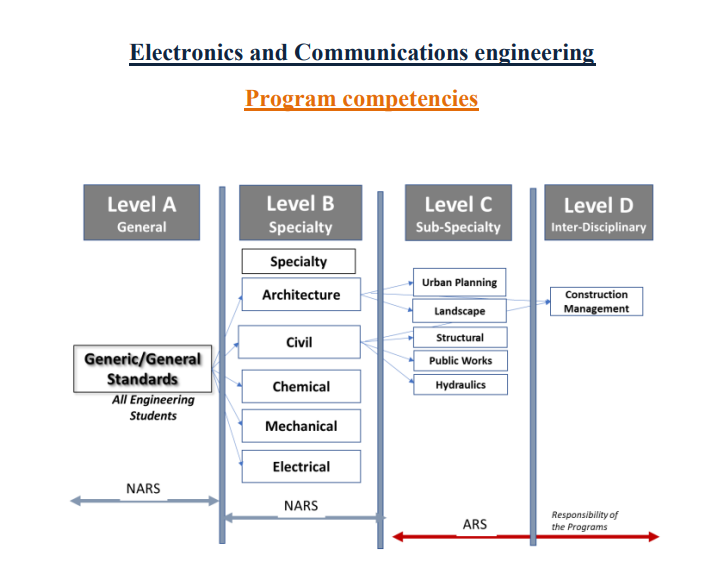 Electronics and Communications engineering program compeneties | iaet ...